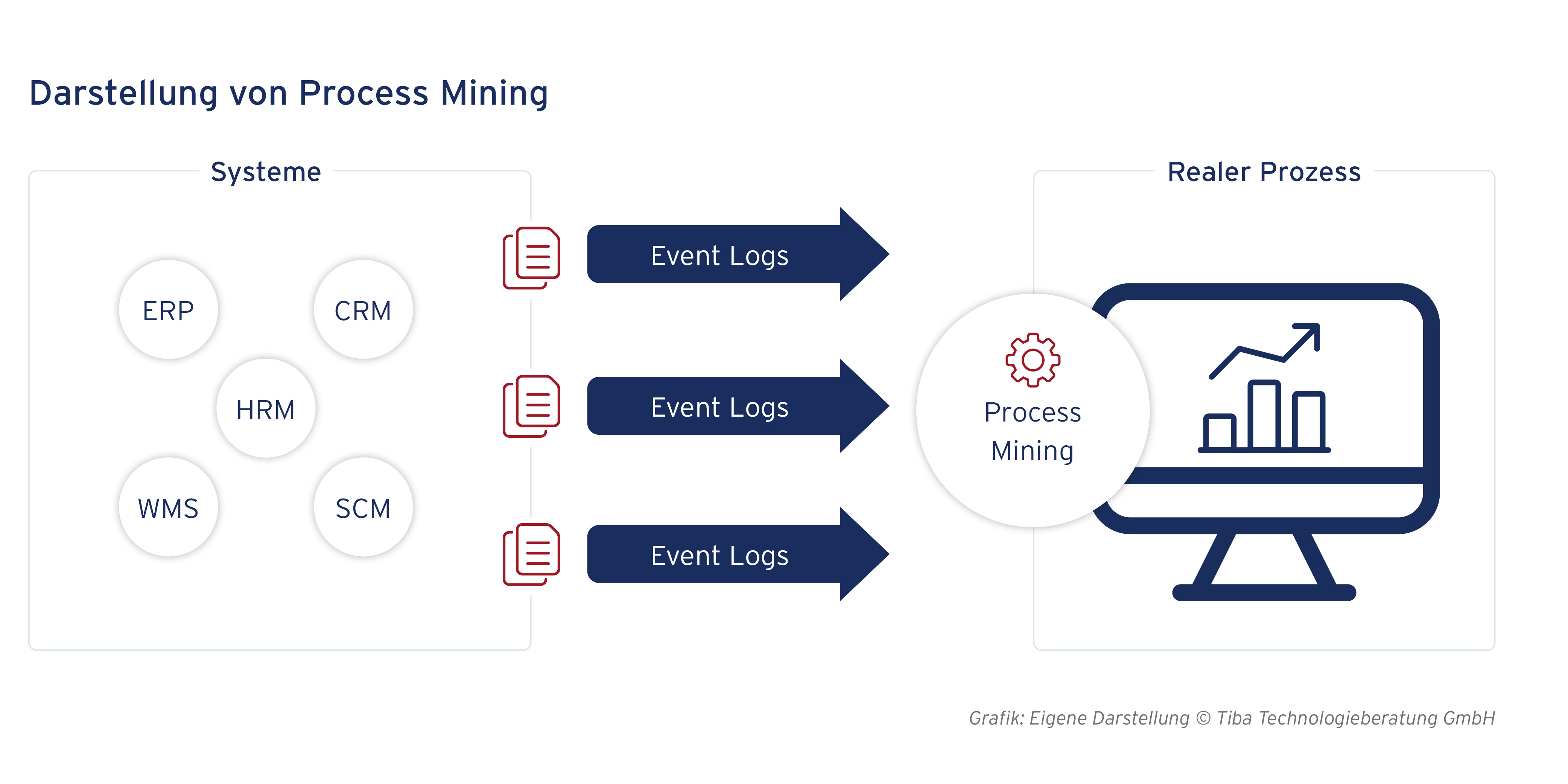 Grafische Darstellung von Process Mining